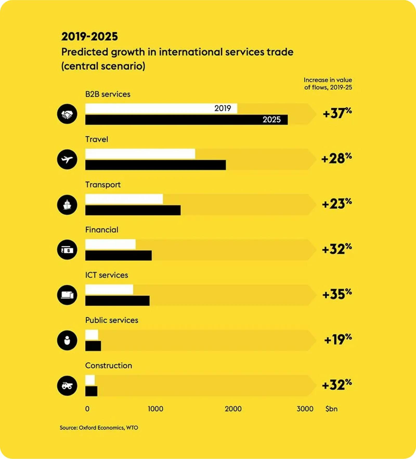 Predicted growth in international services trade