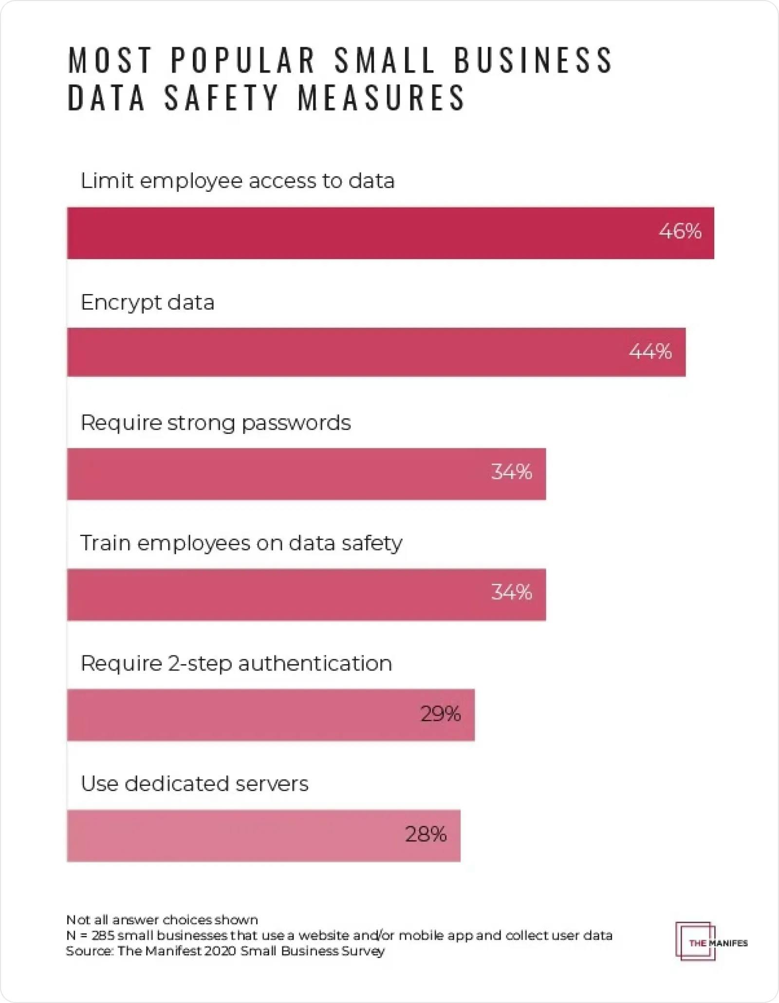 Most popular small business data safety measures