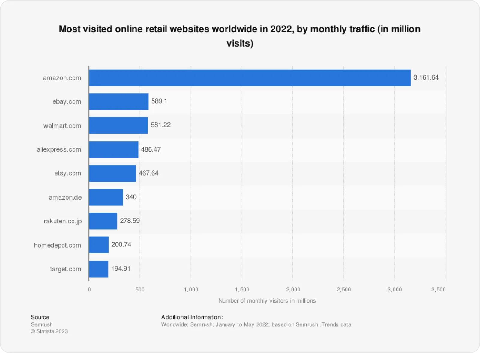 Most visited online retail websited worldwide in 2022