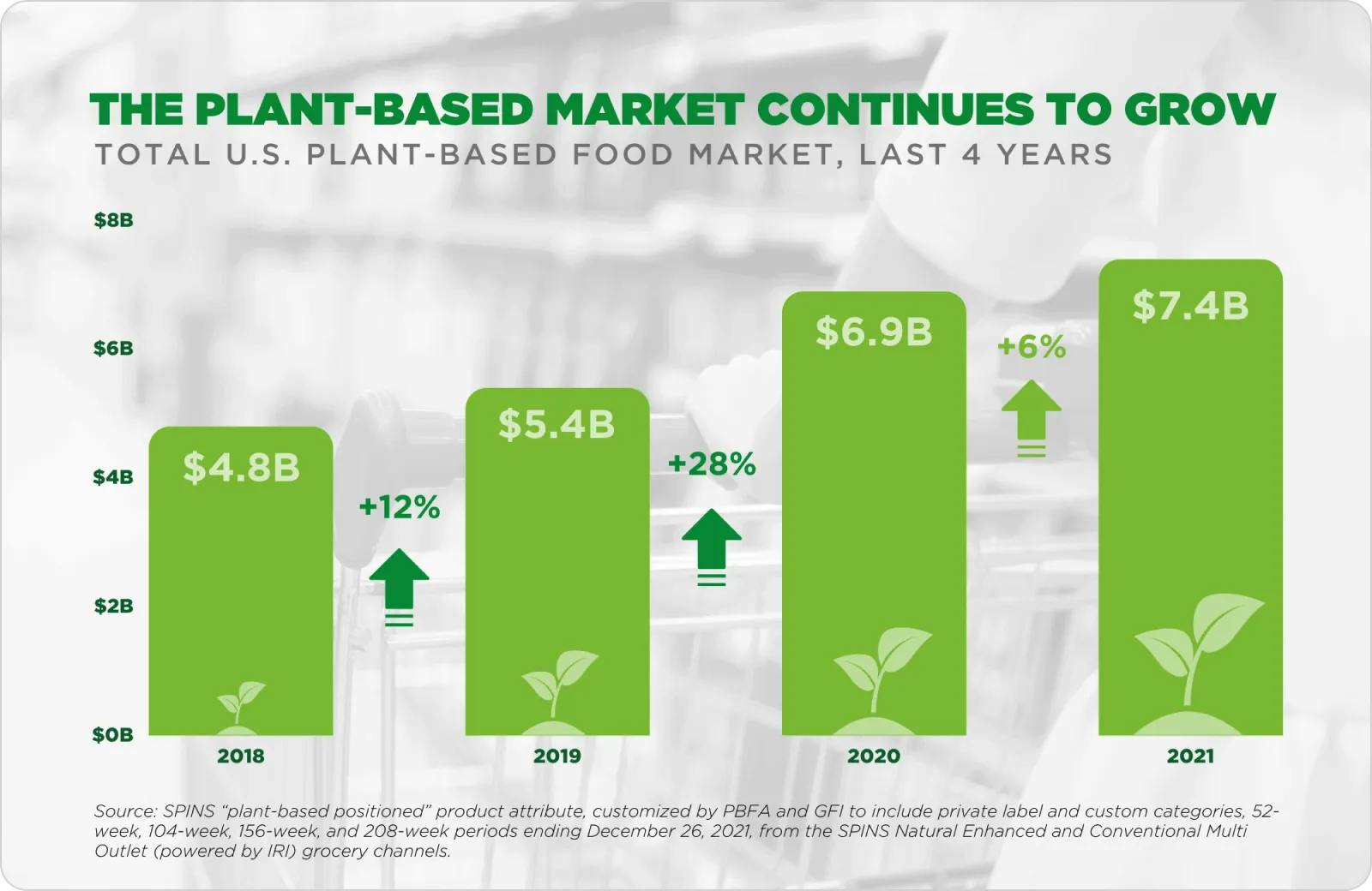 The plant based market continues to grow