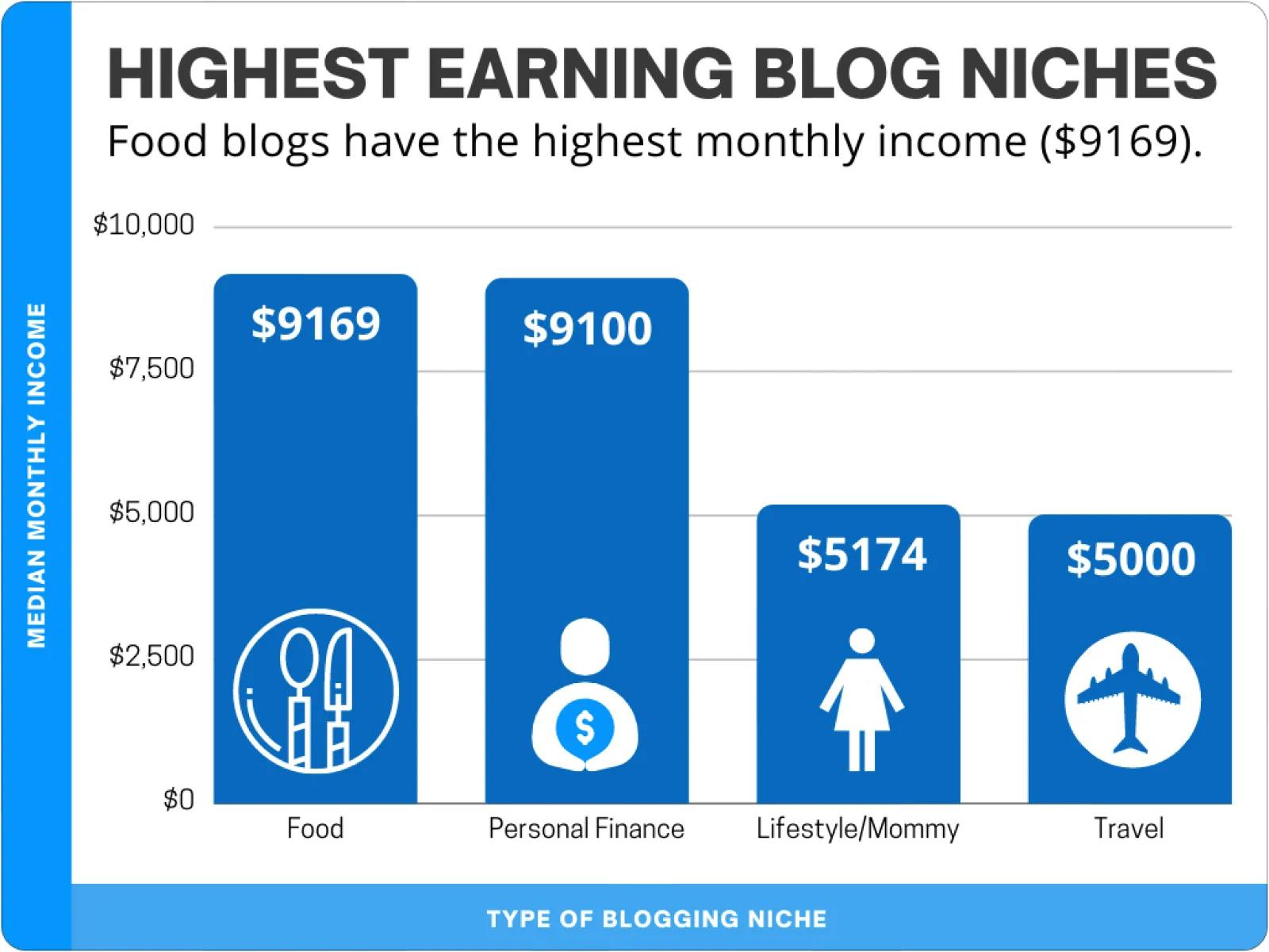 Hiring earning blog niches