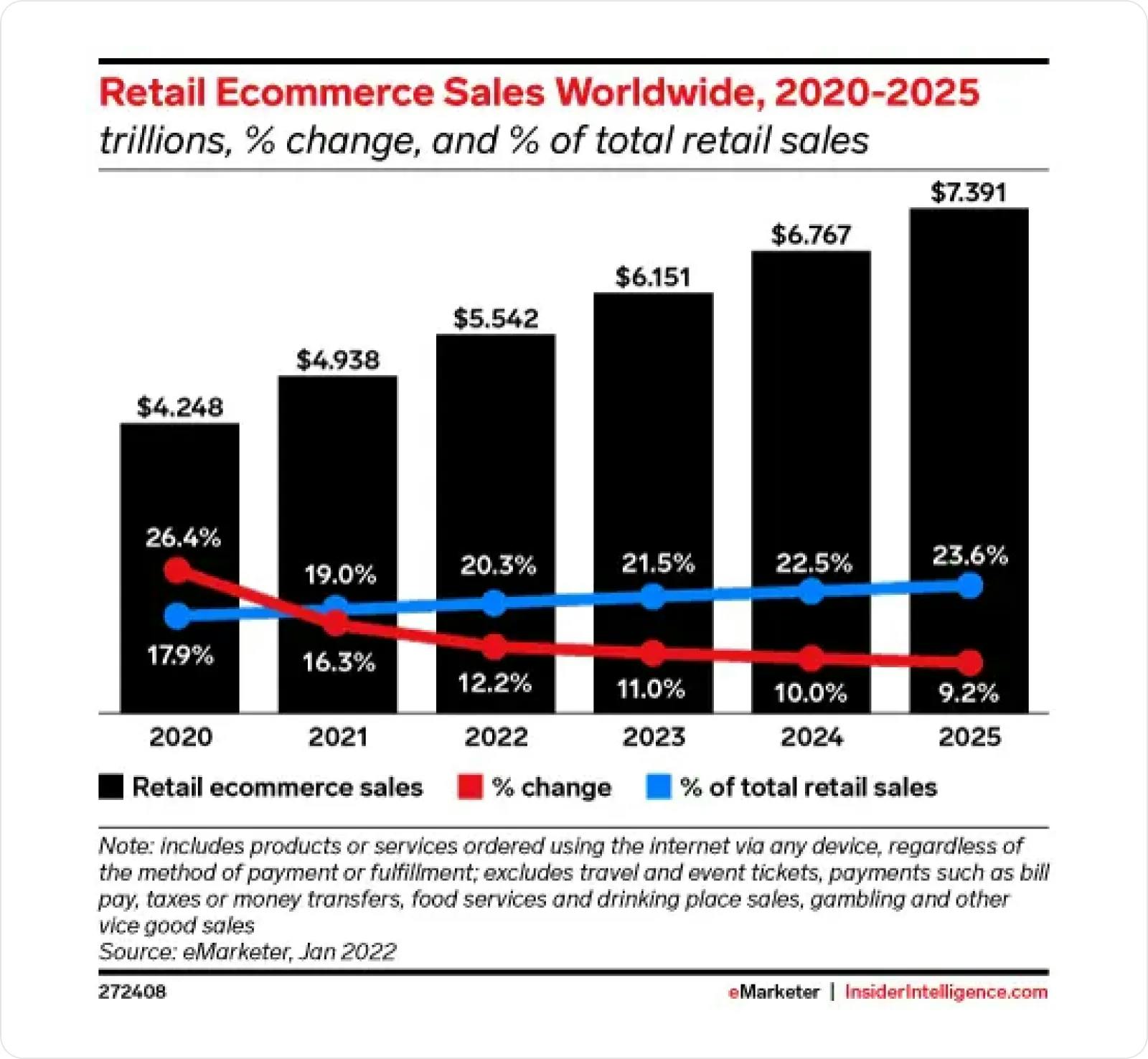 Retail ecommerce sales worldwide graph