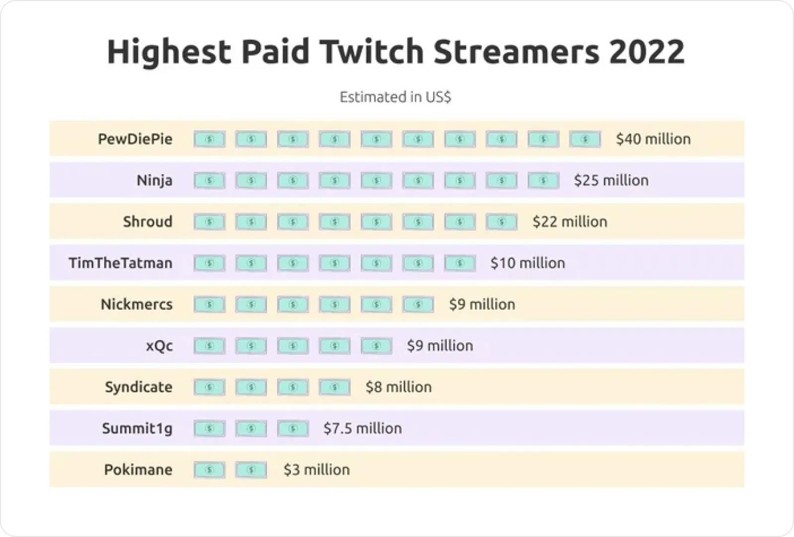 Highest paid twitch streamers in 2022