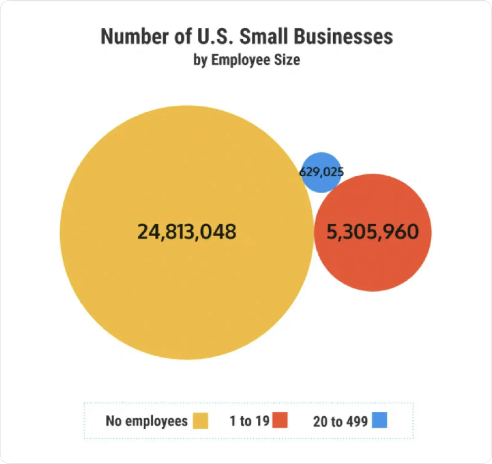 Number of US small business by employee size
