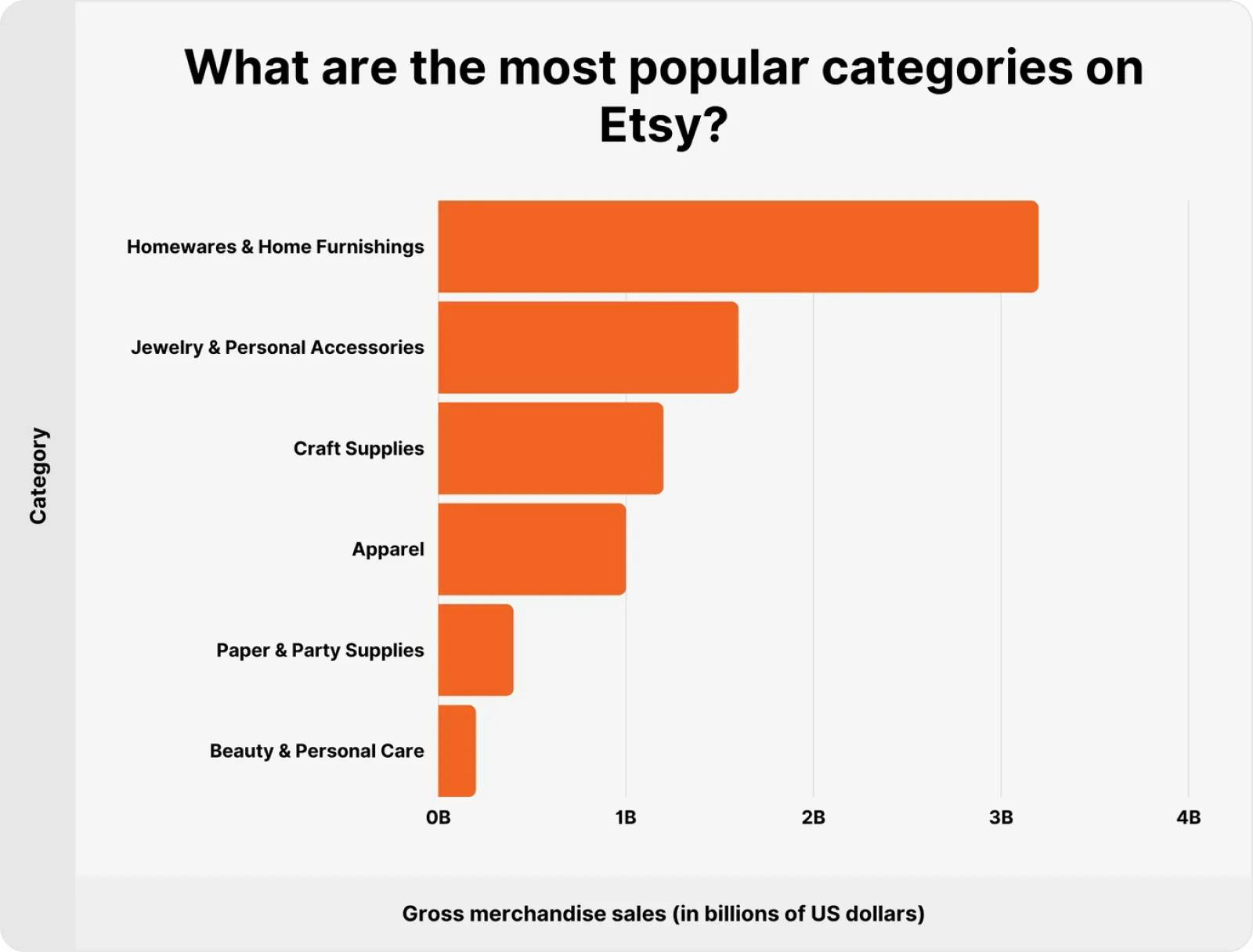 What are the most popular categories on etsy?