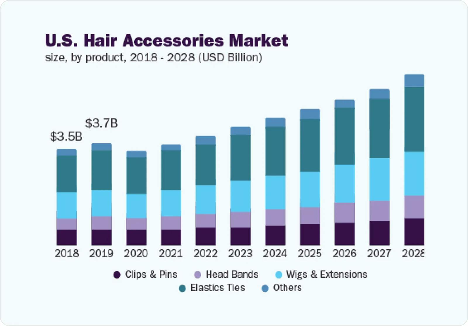 US hair accessories market size/growth