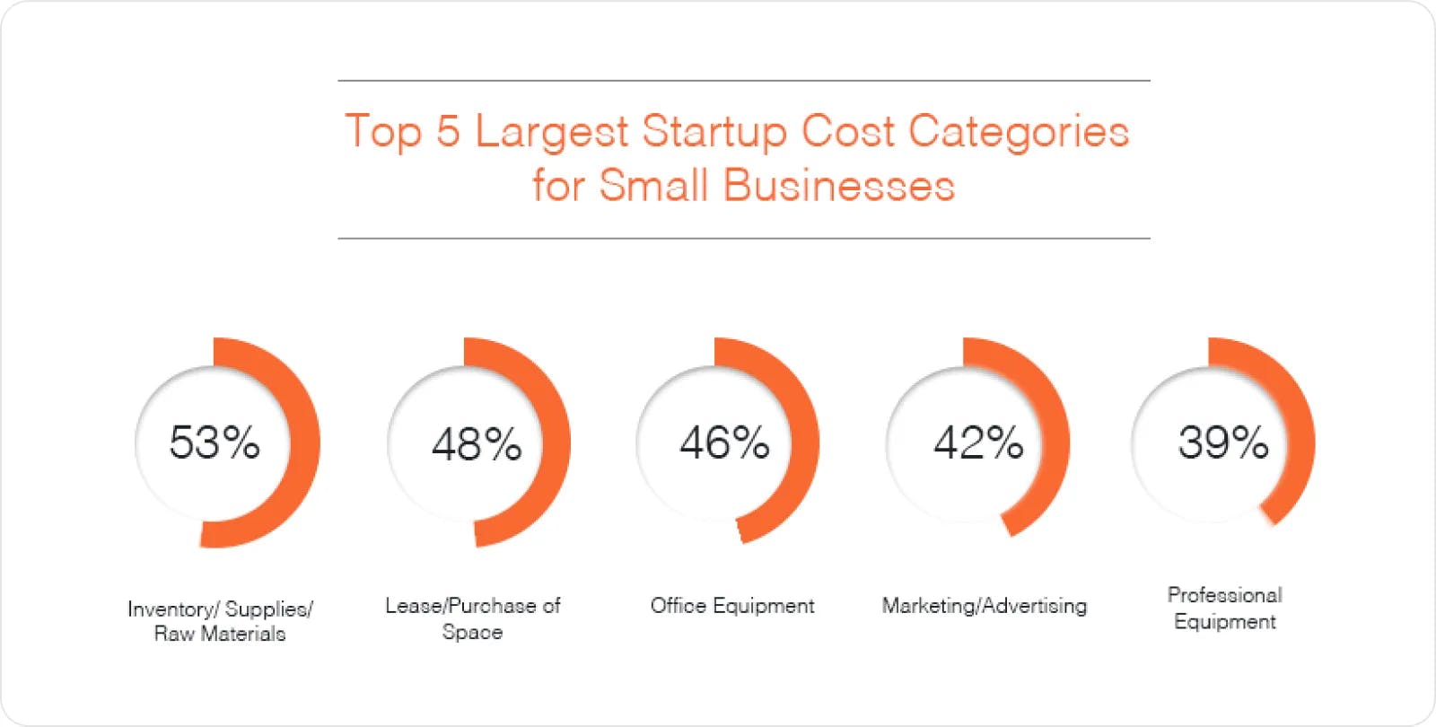 Top 5 largest startup cost categories for small business