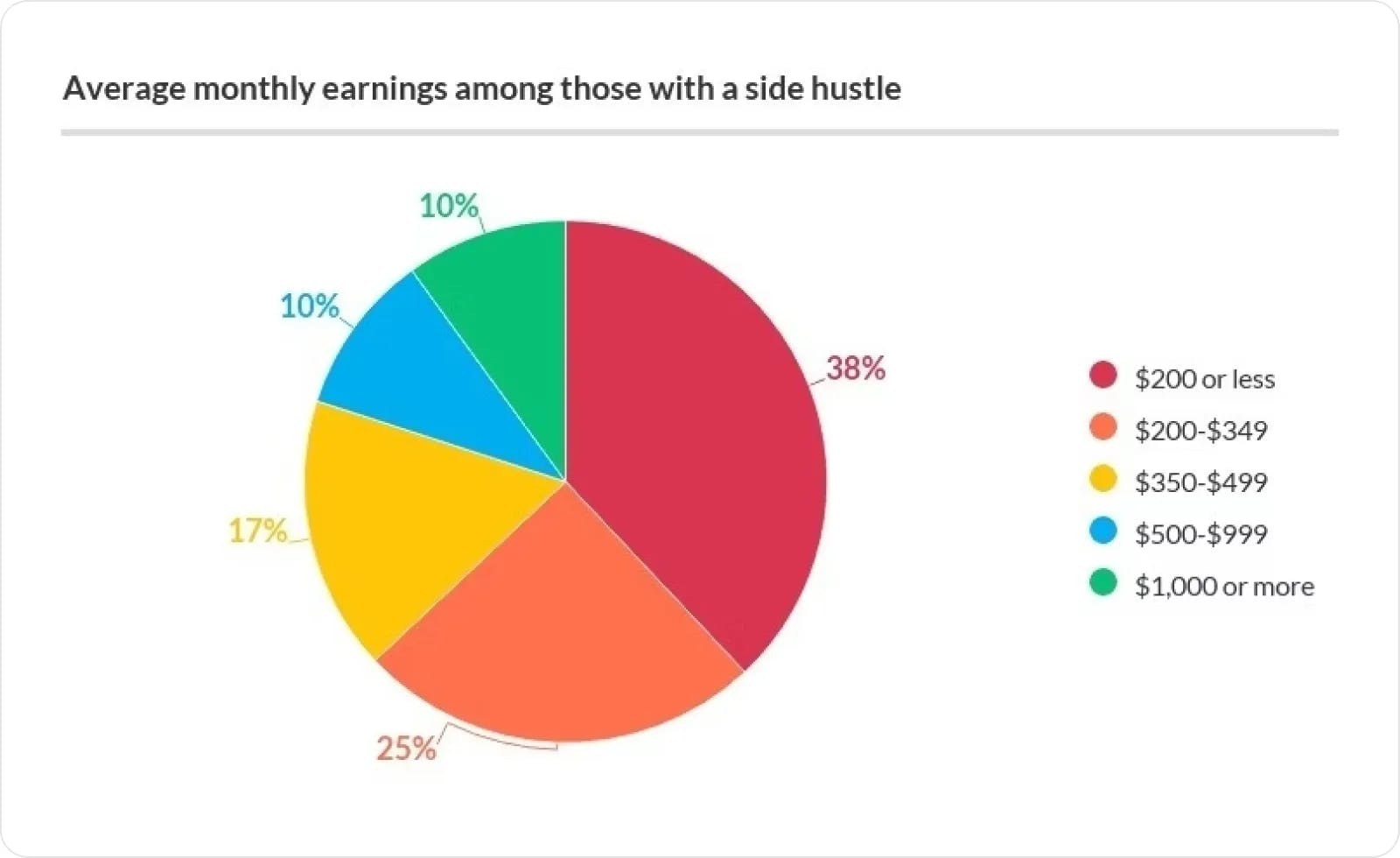 Average monthly earnings among those with a side hustle