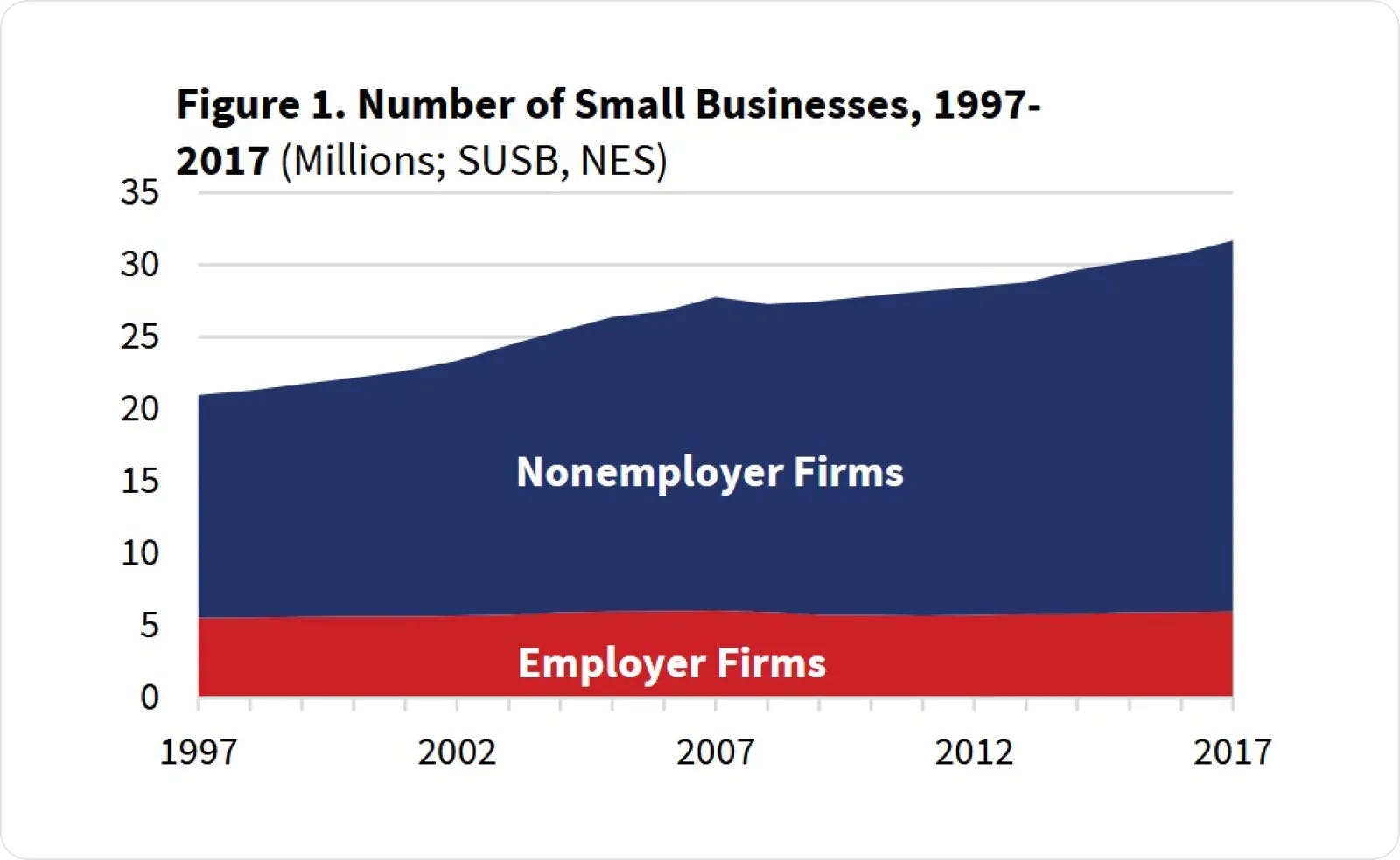 Number of small business 1997-2017 graph