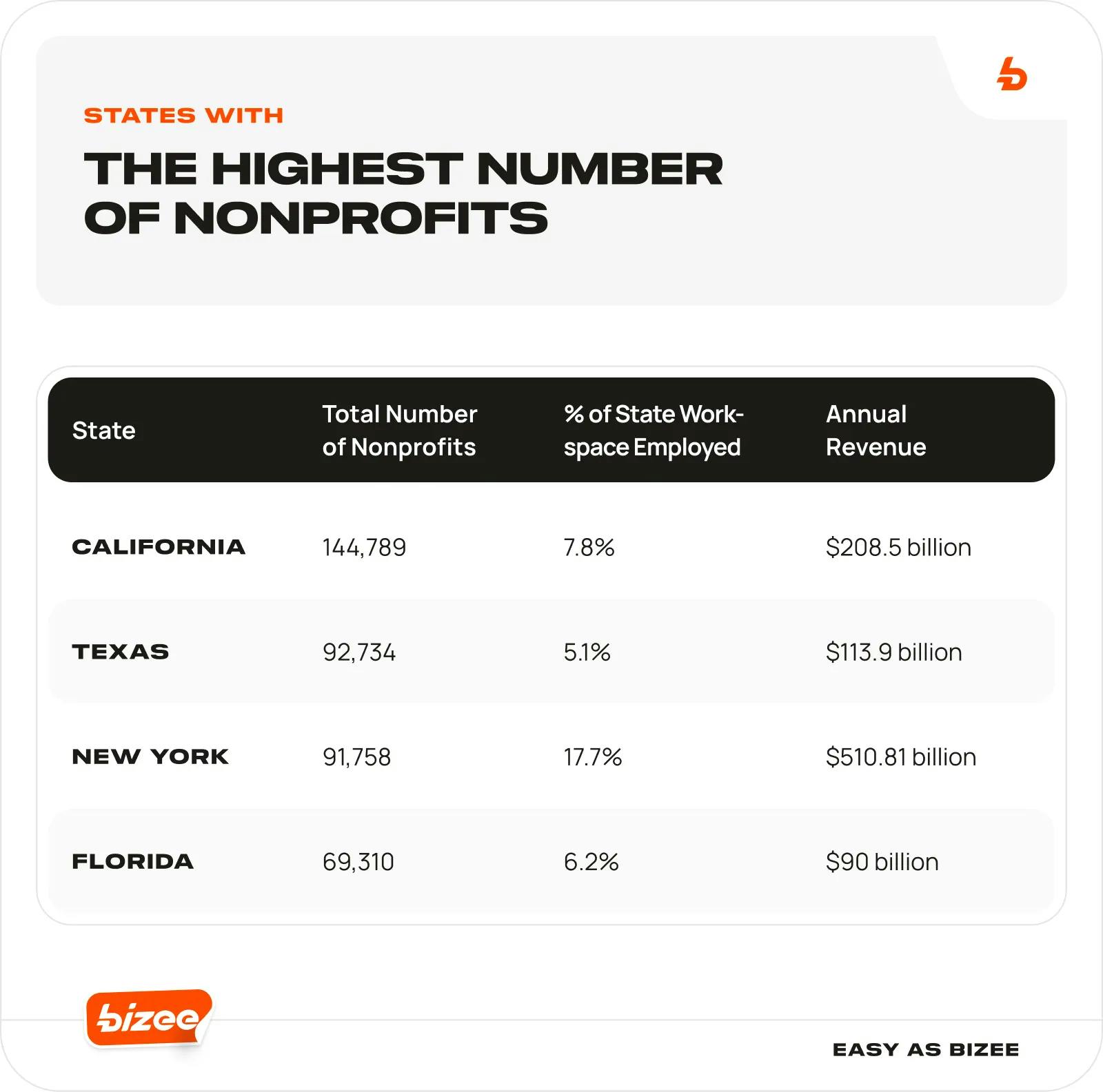 States With Highest Number Nonprofits