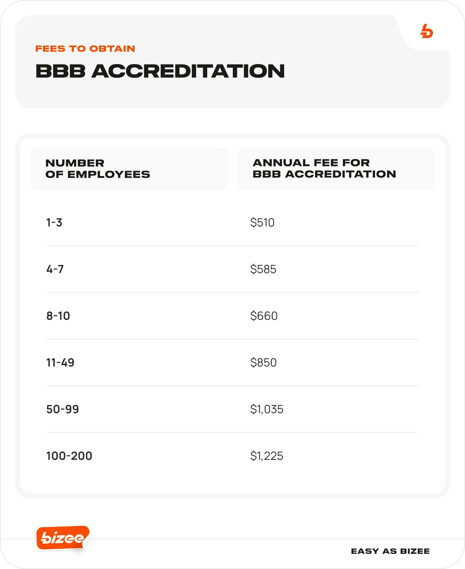 Fees to Obtain BBB Accreditation 