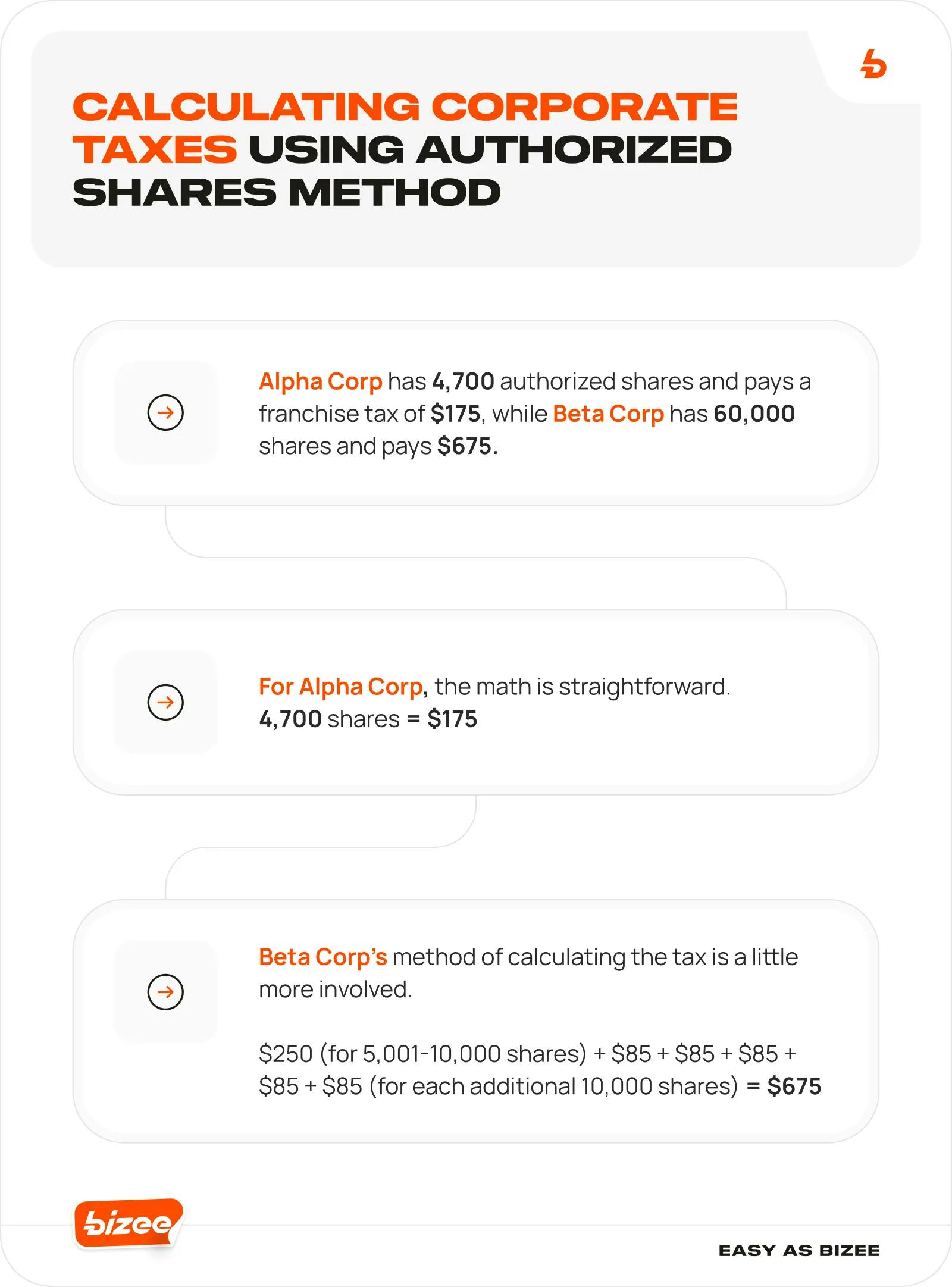 Calculating Corporate Taxes Using Authorized Shares Method