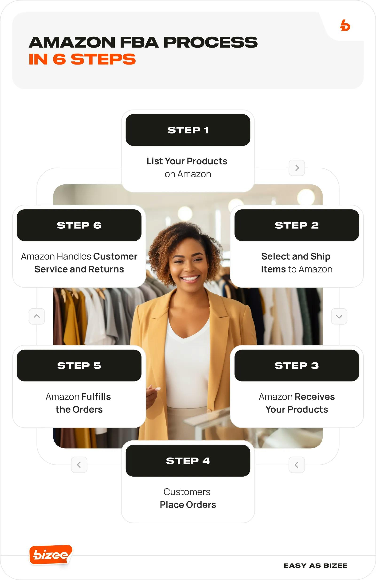 Amazon FBA Process in 6 Steps 