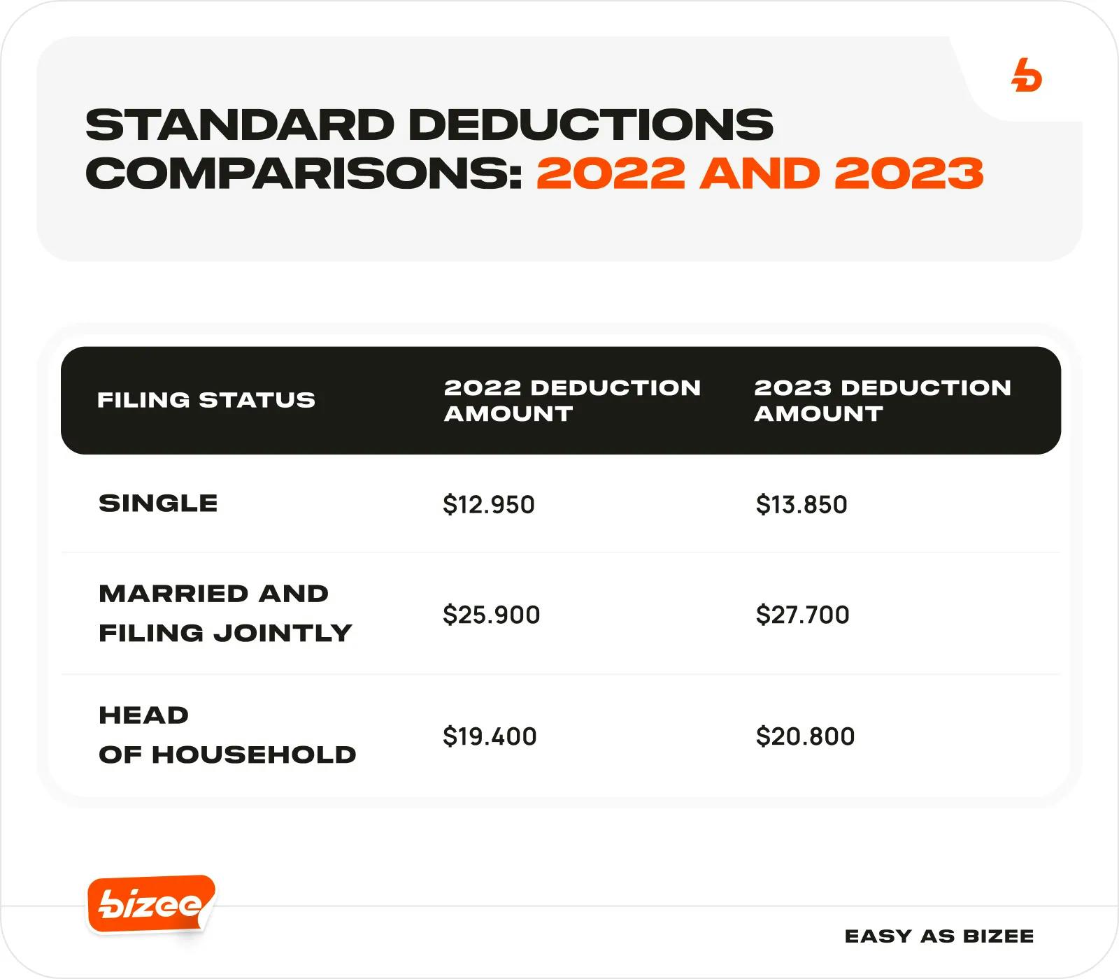 Standard Deductions Comparisons_ 2022 and 2023