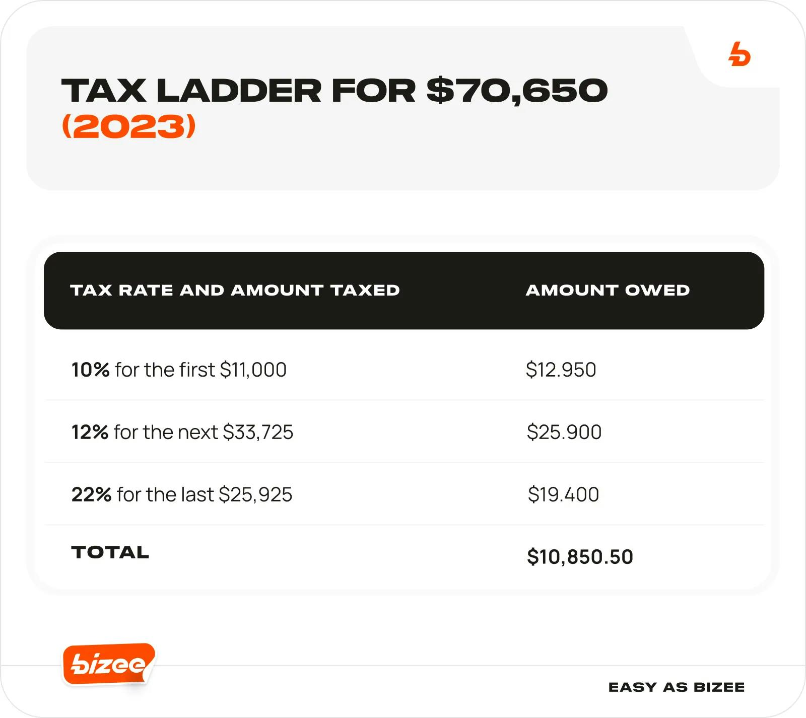 Tax Ladder for $70,650 (2023)