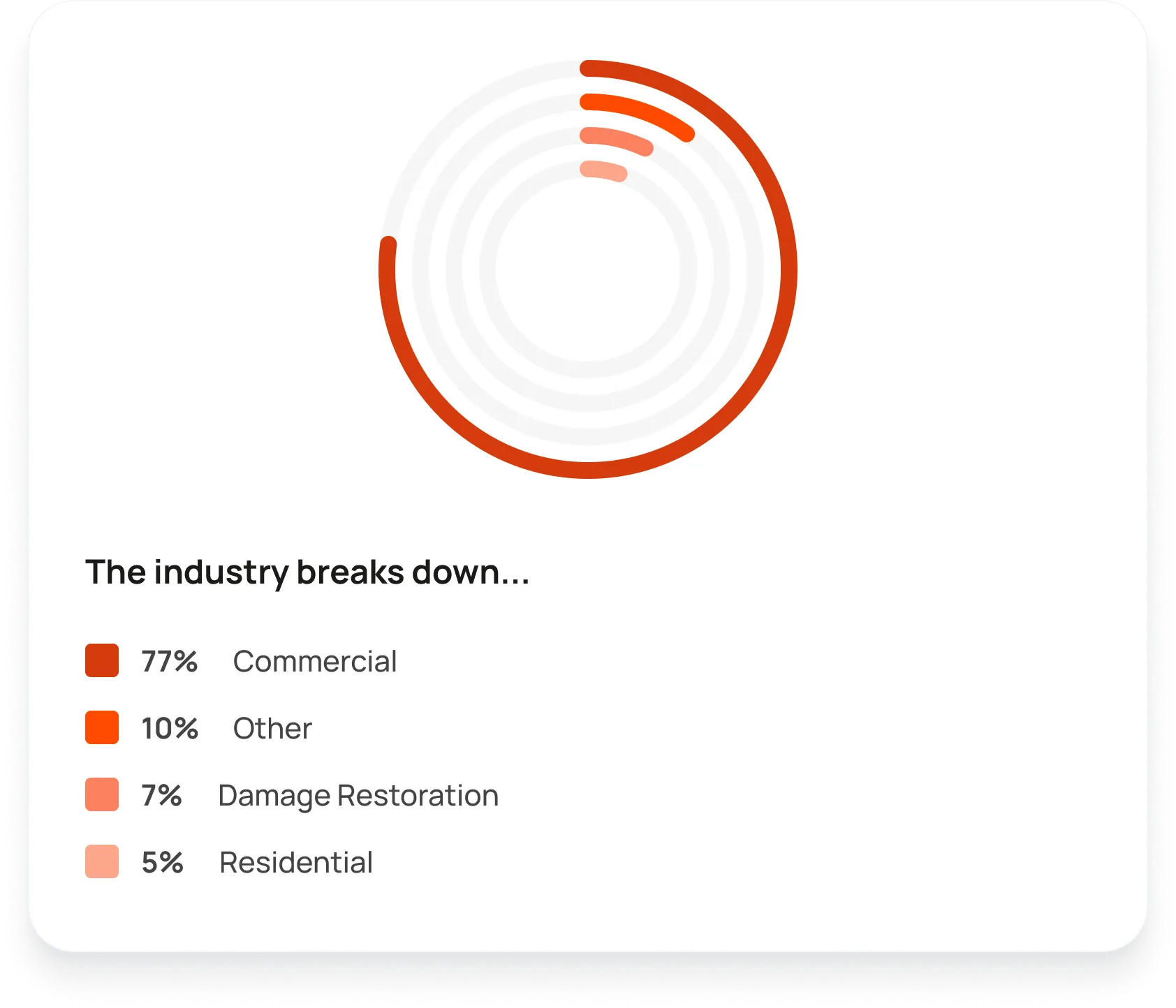 Cleaning Business industry breakdown chart