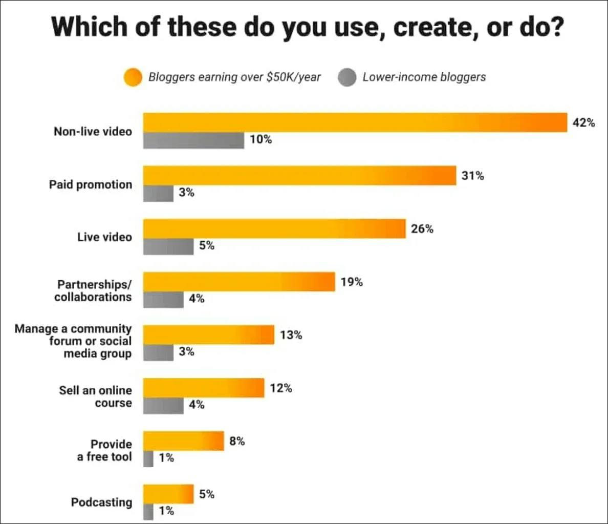 Infographics: Which of these do you use, create, or do? Non-live video, Paid promotion, Live video, Partnerships/collaborations, Manage a community forum or social media group, Sell an online course, Provide a free tool, Podcasting.