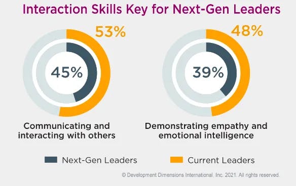 Interaction skills key for next gen leaders