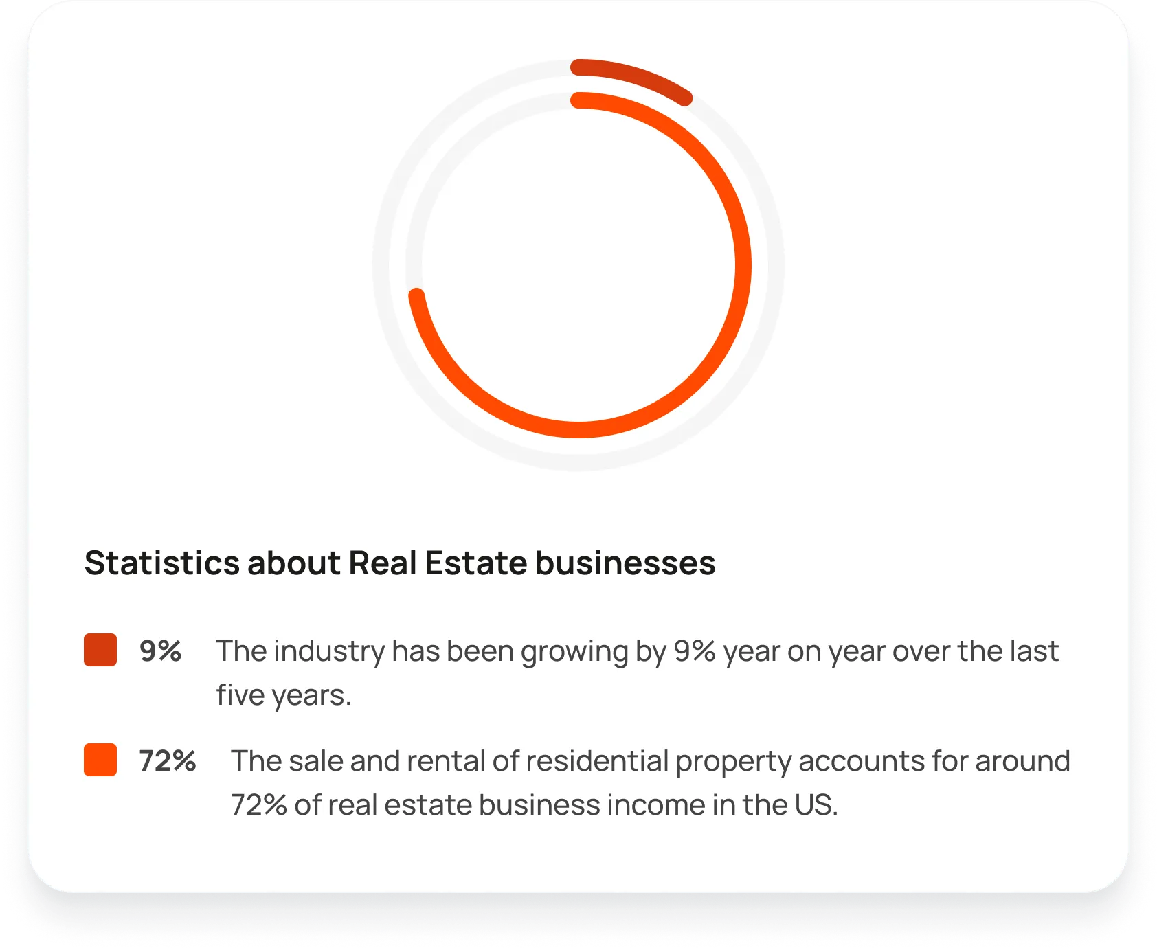Statistics about Real Estate businesses
