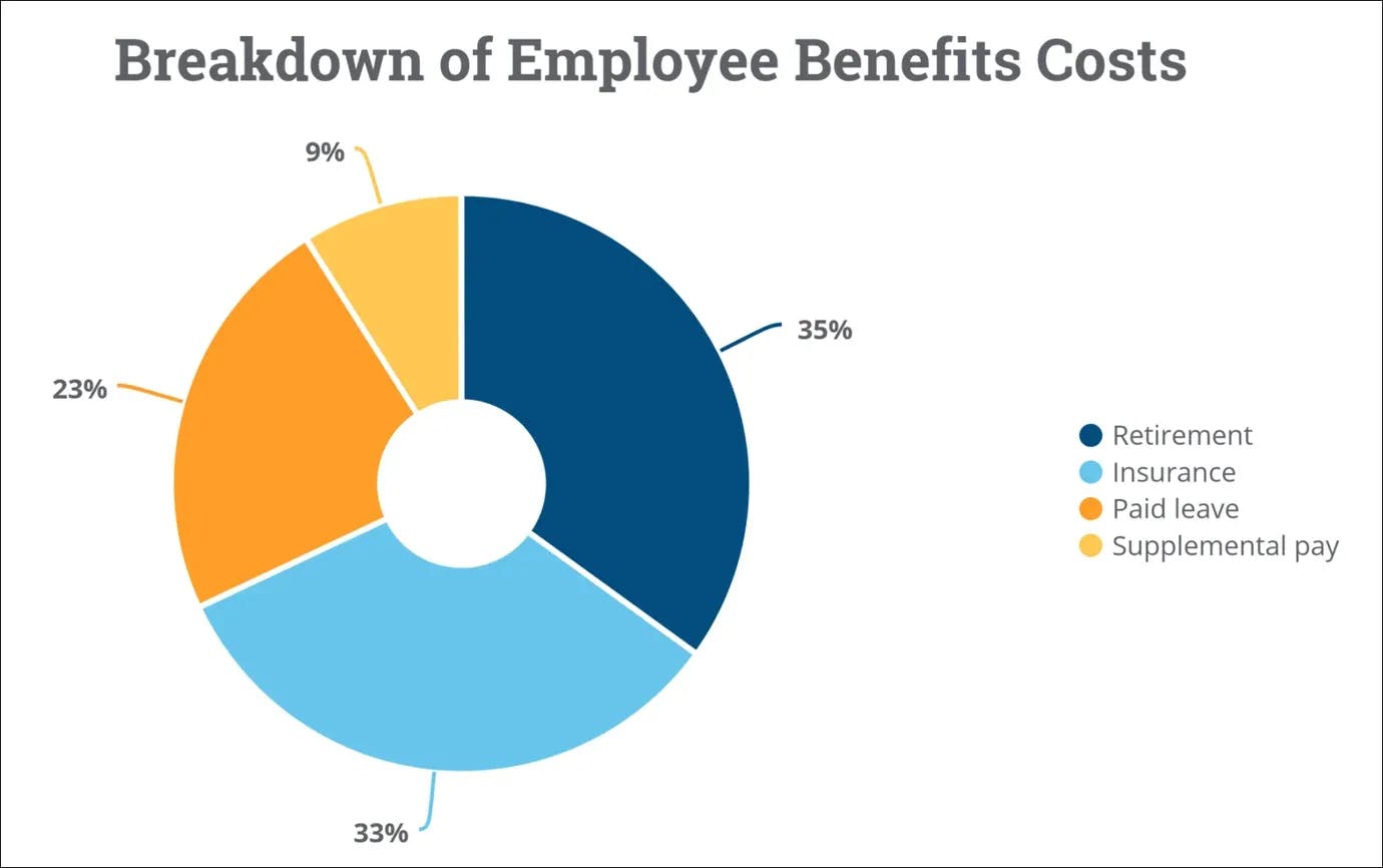 breakdown of employee benefits costs
