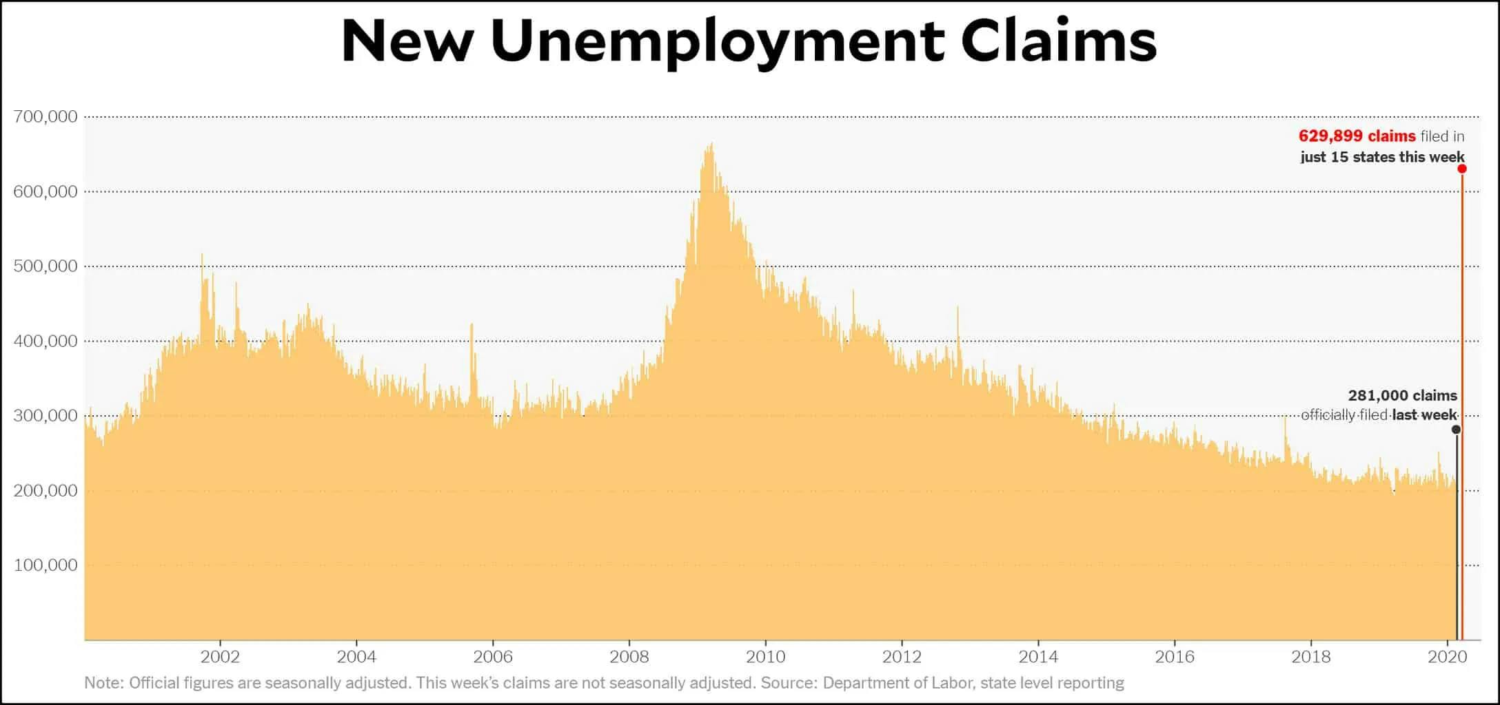 Chart - New unemployment claims