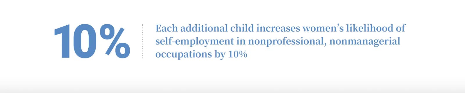 Each additional child increases women's likelihood of self-employment in nonprofessional, nonmanagerial occupations by 10%