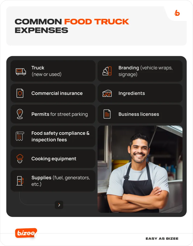 Common food truck expenses, truck, branding, commercial insurance, ingredients, permits, business licenses, food safety compliance, inspection fees, cooking equipment, supplies.