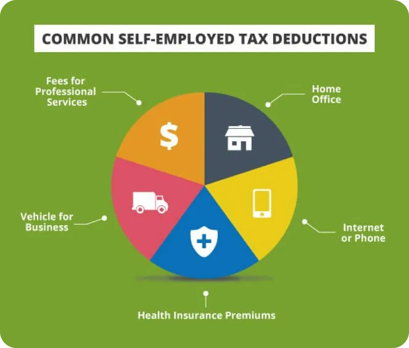 Common self employed tax deductions: Fees for proffesional services, home office, internet or phone, health insurance premiums, vehicle for business