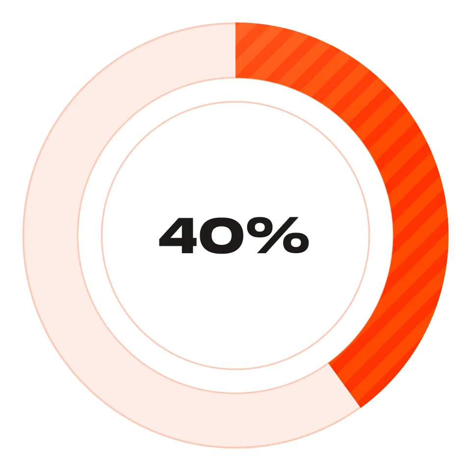 graph 40%