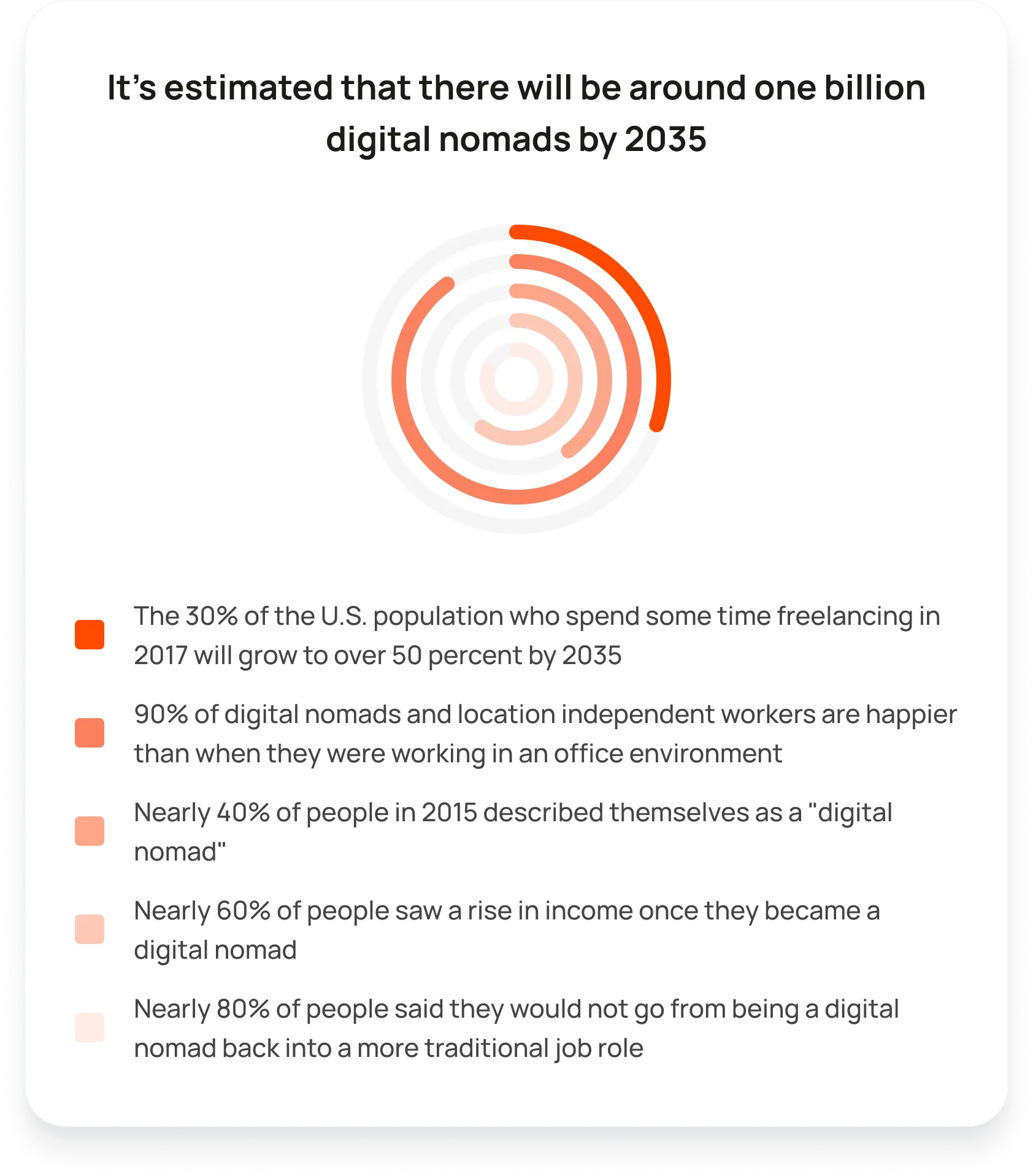 It's estimated that there will be around one billion digital nomads by 2035