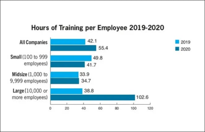hours of training per employee