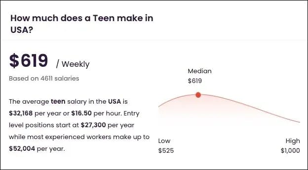 How much does a Teen make in USA? $619 / weekly