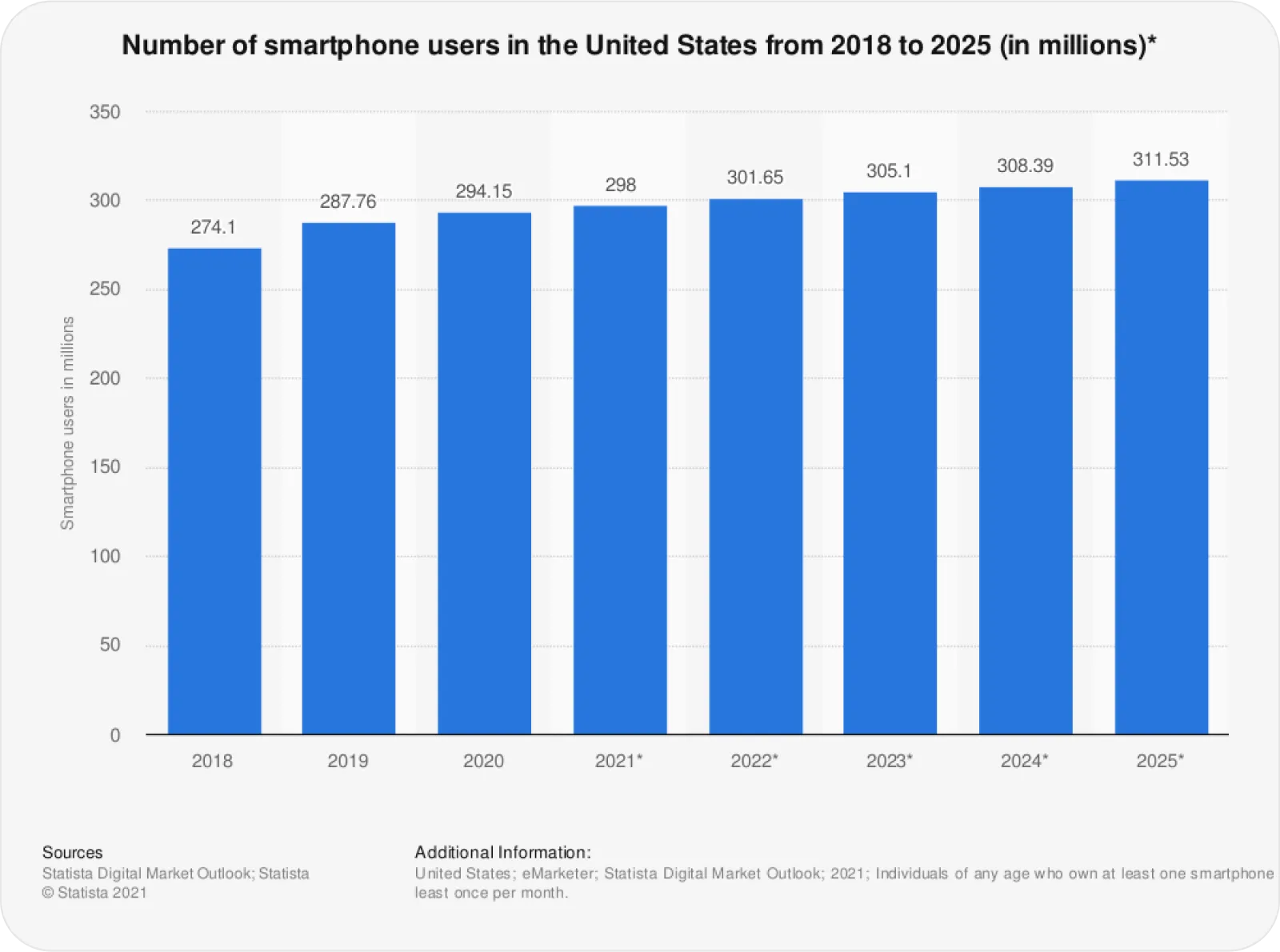Number of smartphone users in the US from 274,1 in 2018 to 311,53 in 2025(in millions)
