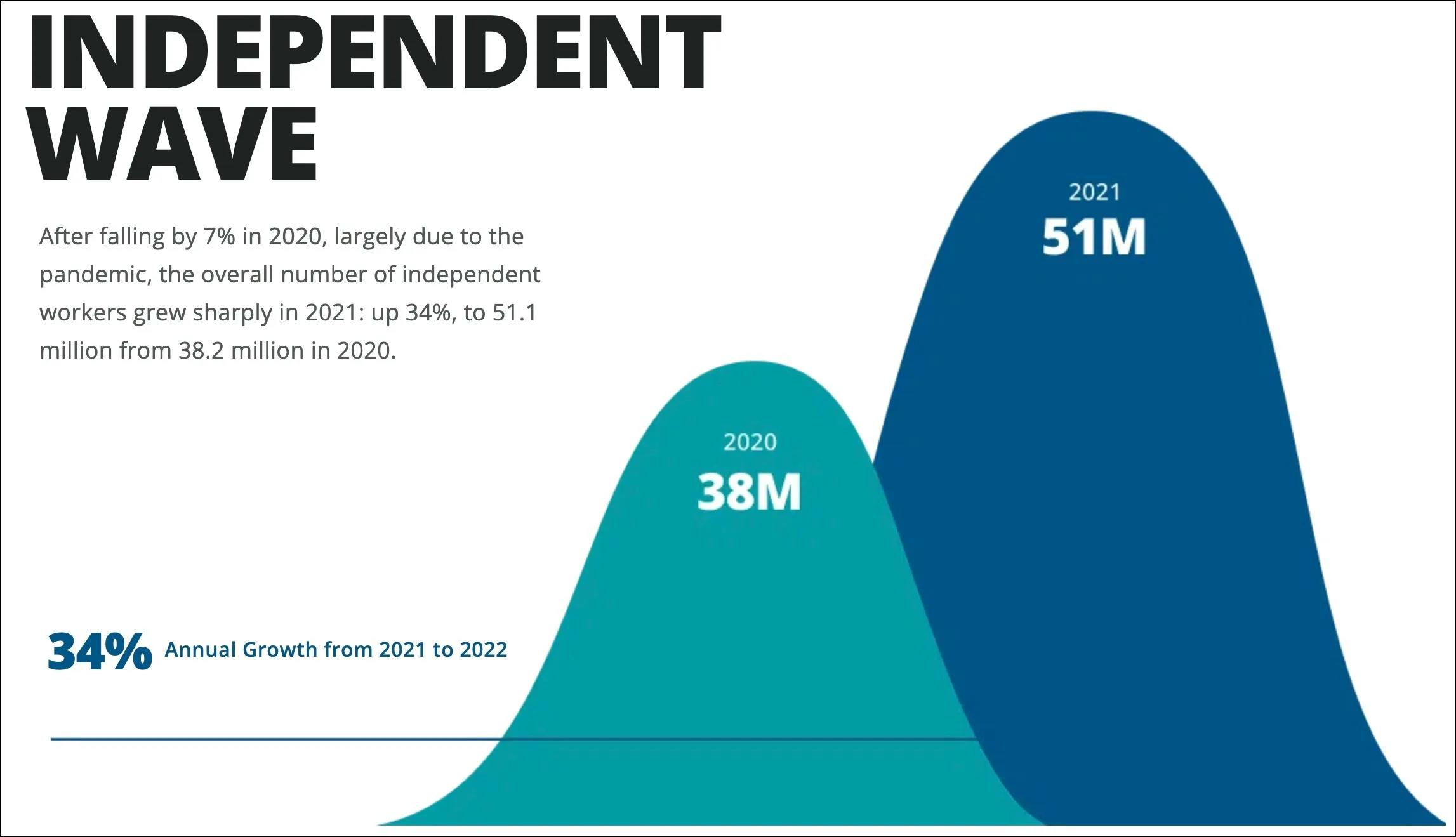 Infographic on Independent Workers in the United States.
