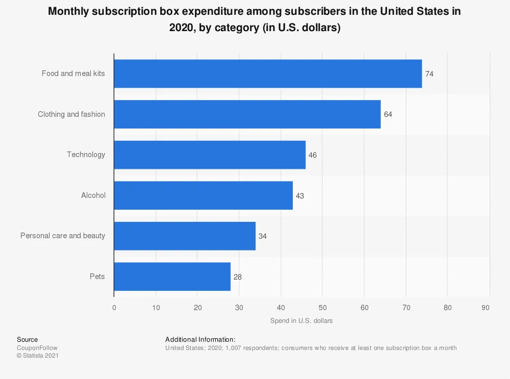 Monthly subscription box expenditure among subscribers in the United States in 2020, by category, in U.S. Dollars. Food and meal kits $74, Clothing and fashion $64, Technology $46, Alcohol $43, Personal care and beauty $34, Pets $28.