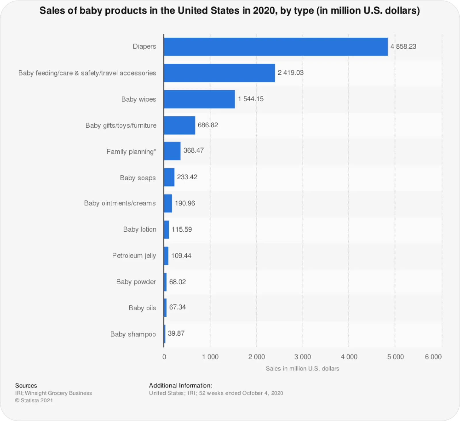 Sales of baby products in the US in 2020 table