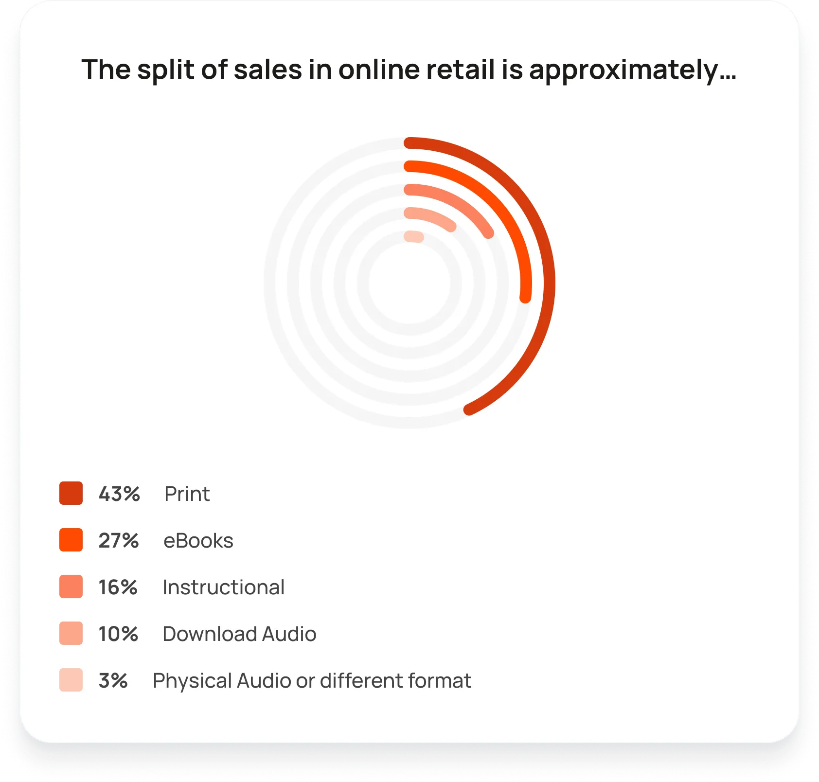 The split of sales in online retail is approximately 43% - Print 27% - eBooks 16% - Instructional 10% - Download Audio 3% - Physical Audio or different format