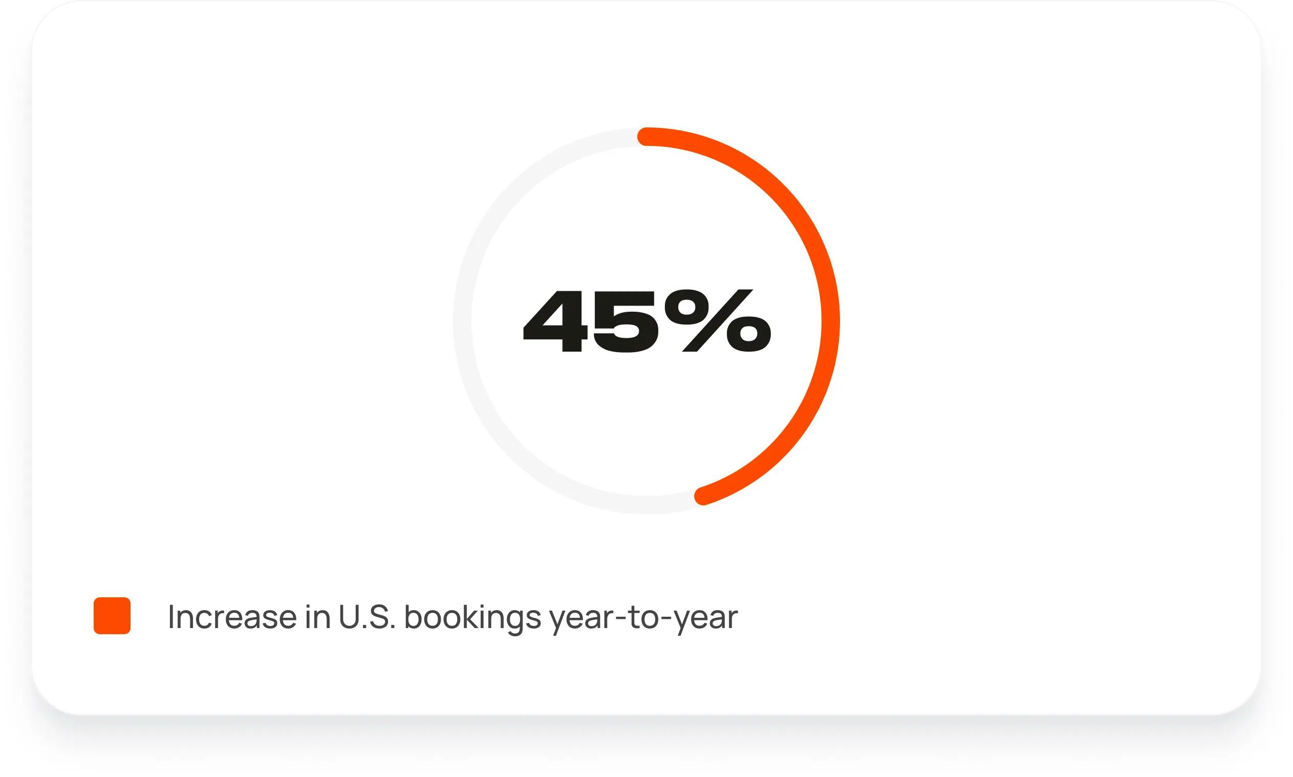Increase in U.S. bookings year-to-year