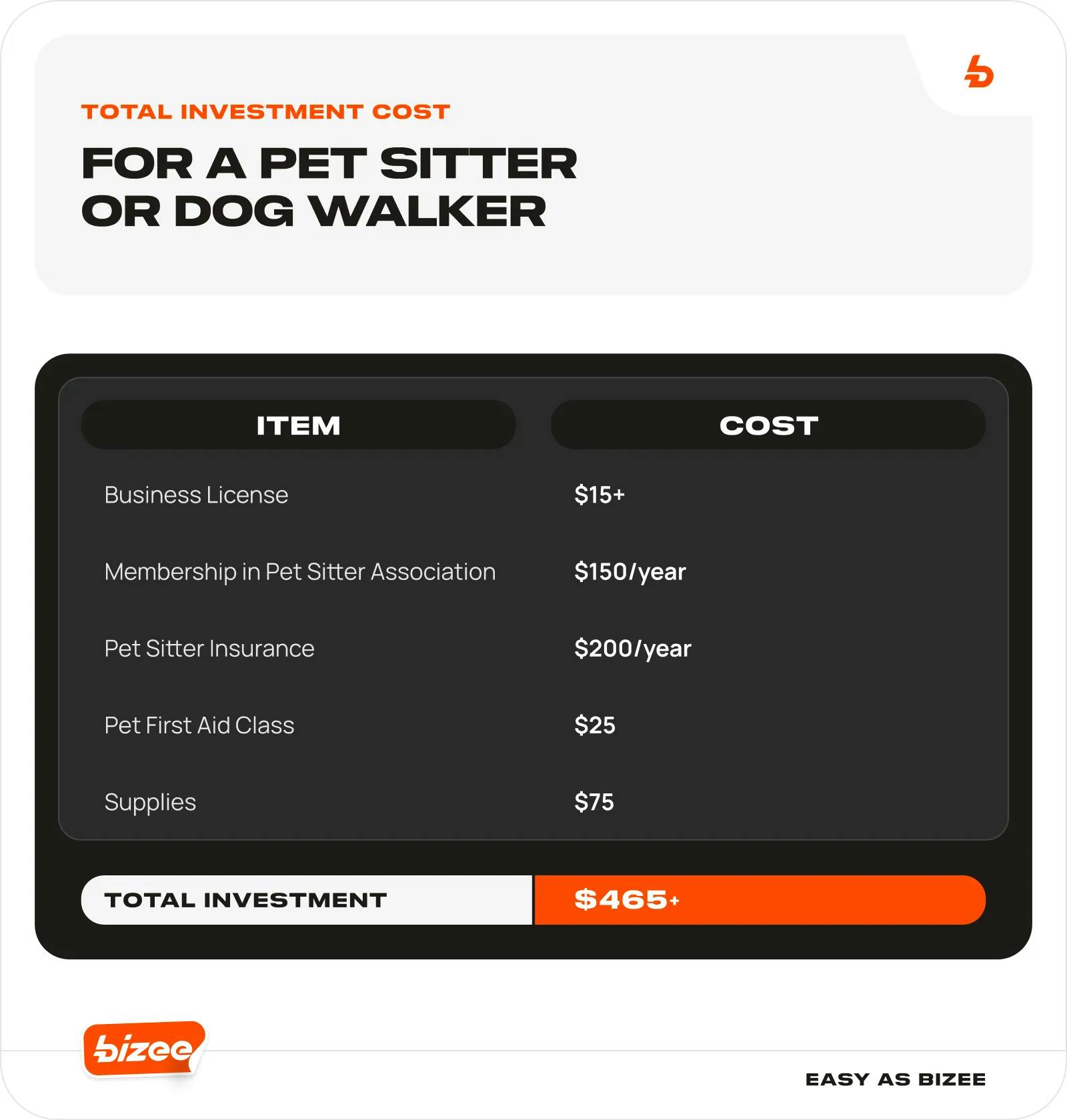 Total investment cost for a pet sitter or dog walker. Business license $15, membership in pet sitter association $150/year, insurance $200, first aid class $25, supplies $75.