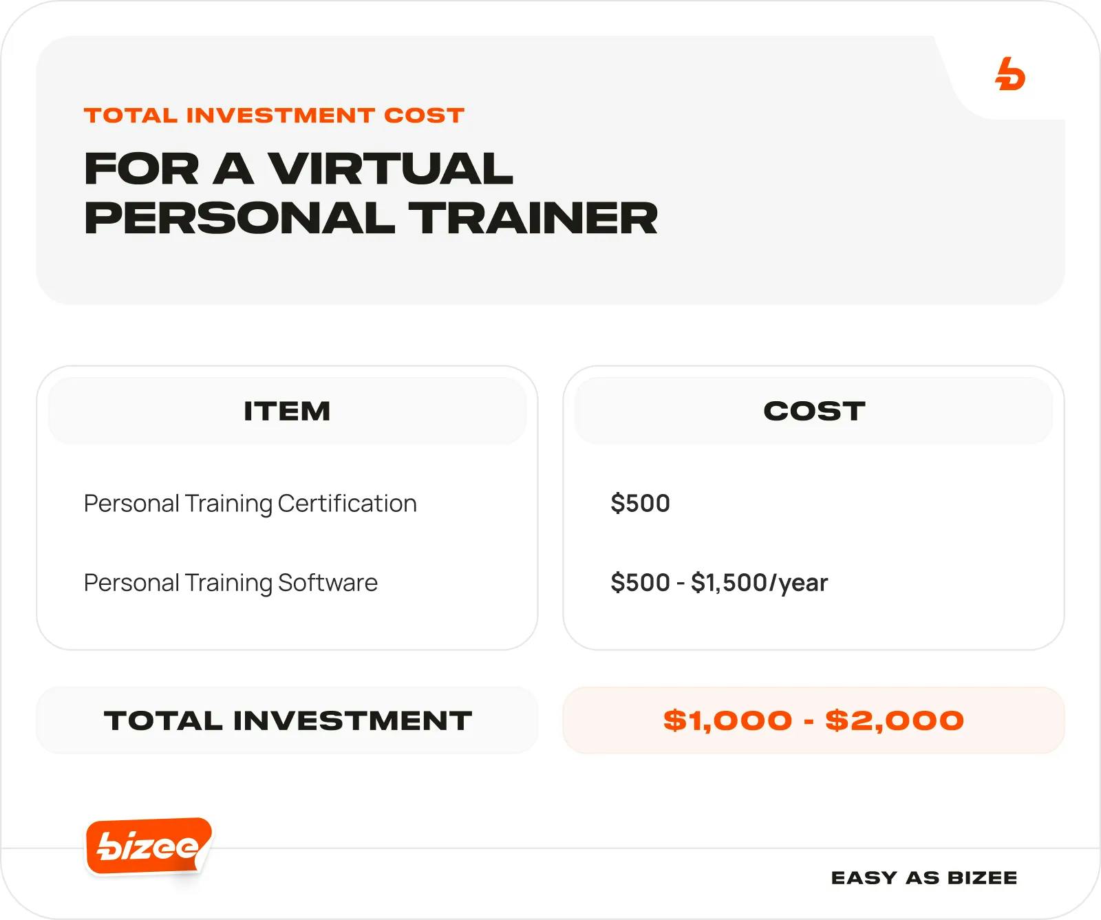 Total investment cost for a virtual personal trainer, certification $500, software $500-$1,500/year. Total: $1000-$2000