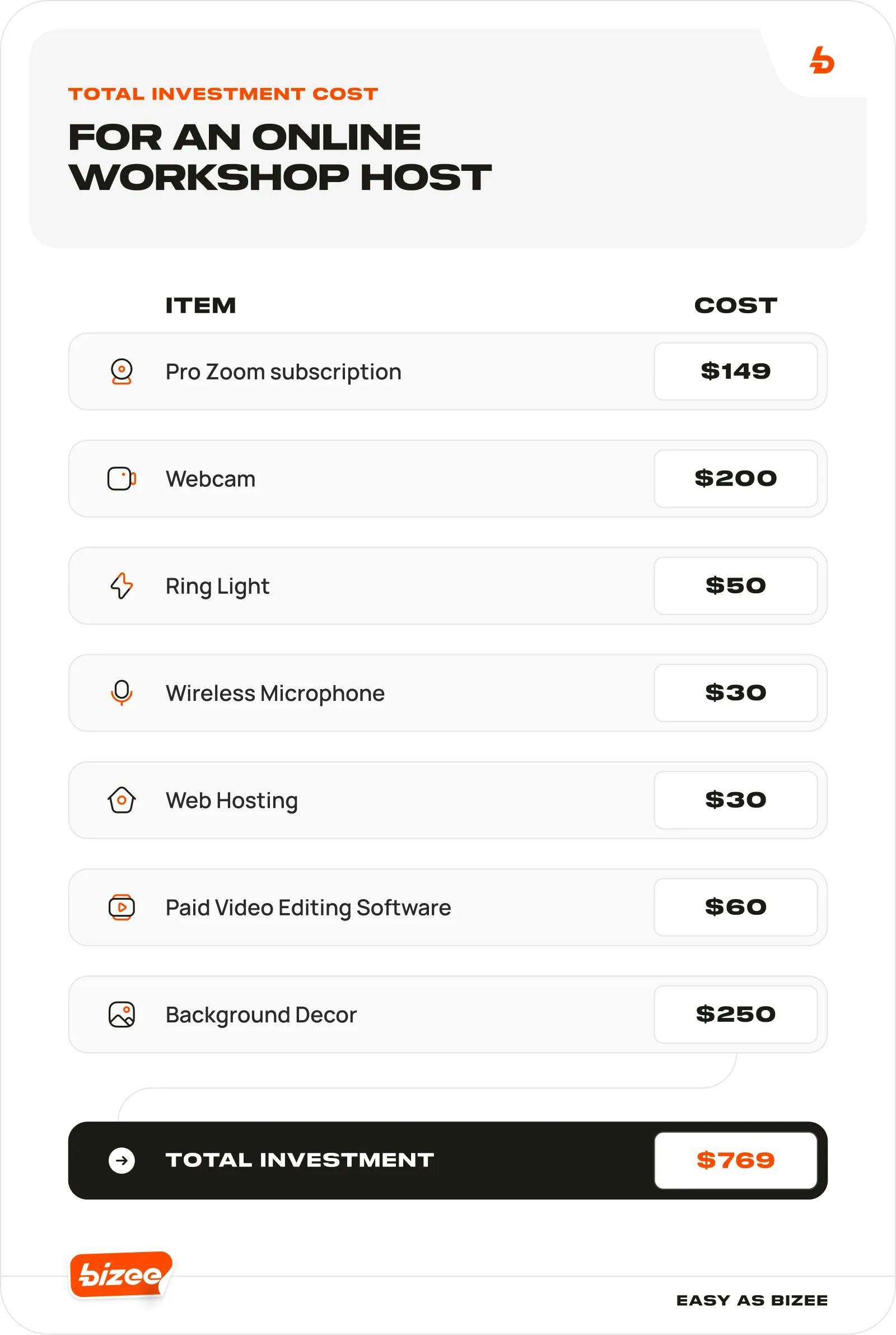 Total investment cost for an online workshop host. Pro Zoom subscription: $149, webcam $200, ring light $50,  microphone $30, web hosting $30, video editing software $60, background decor: $250, total: $768