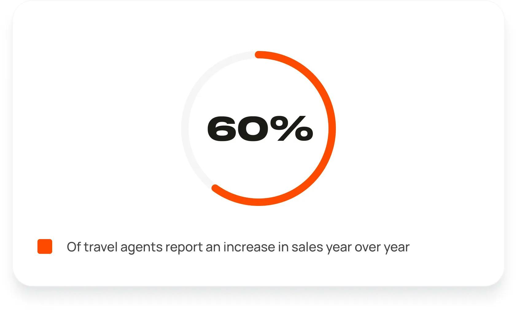 60% of travel agents report an increase in sales year over year