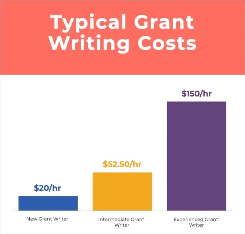 Infographics: Typical Grant Writing Costs. New Grant Writer - $20/hr, Intermediate Grant Writer - $52.50/hr, Experienced Grant Writer - $150/hr