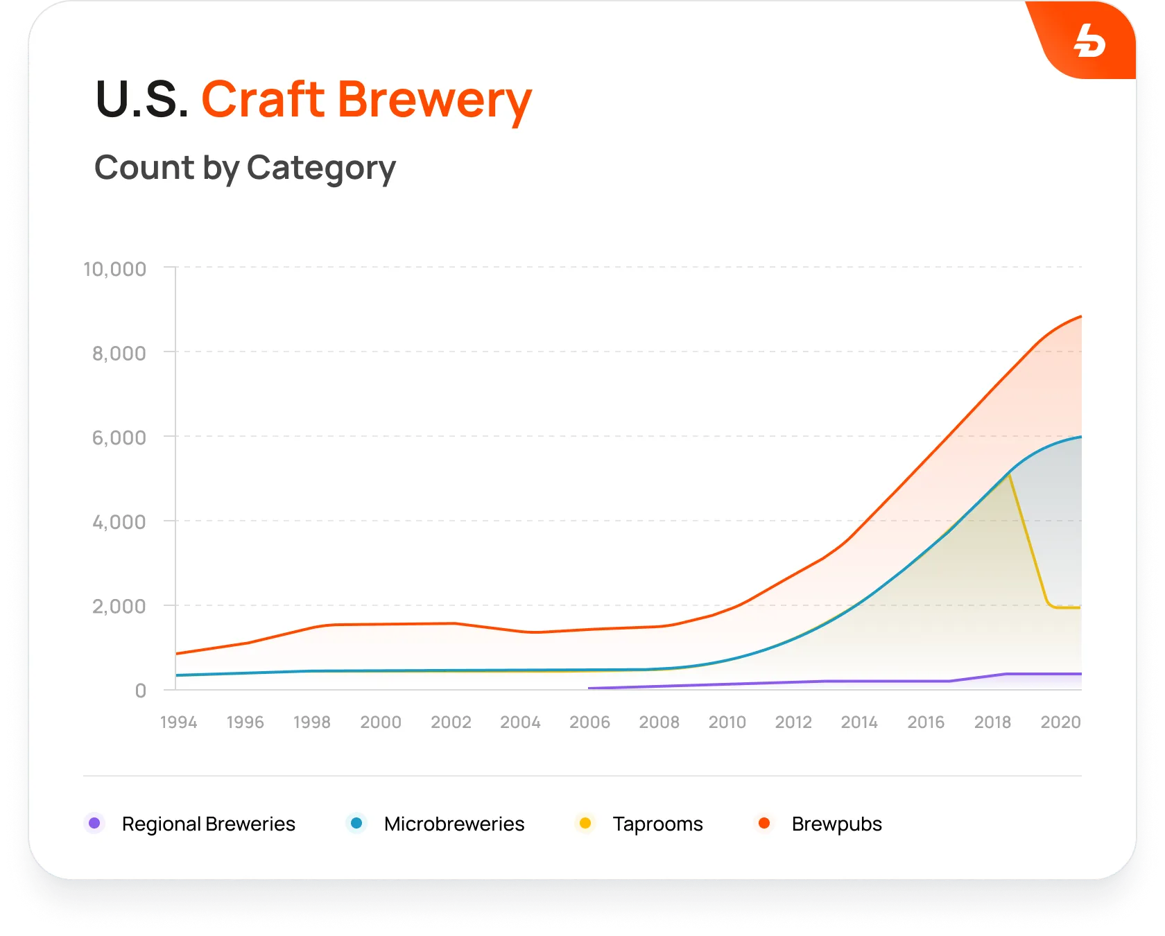 U.S. Craft Brewery Chart