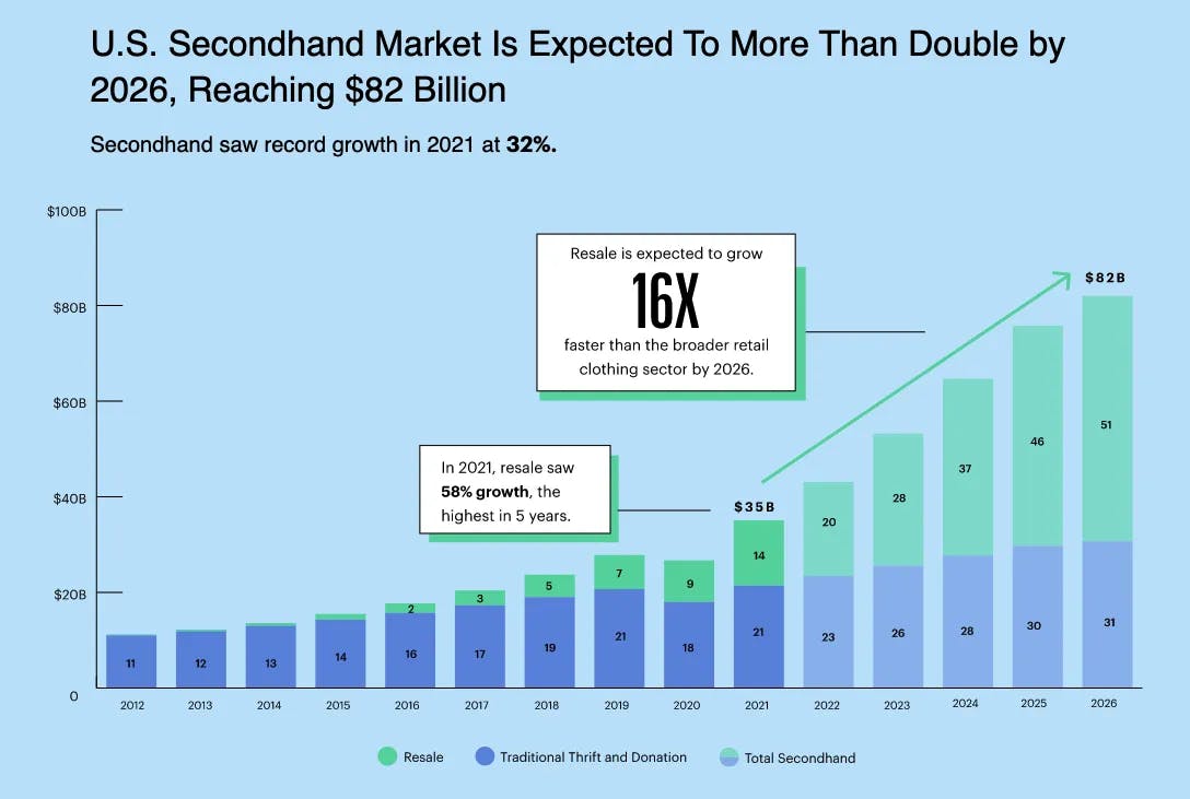 Infographics: US Secondhand market is expected to more than double by 2026, reaching $82 Bilion
