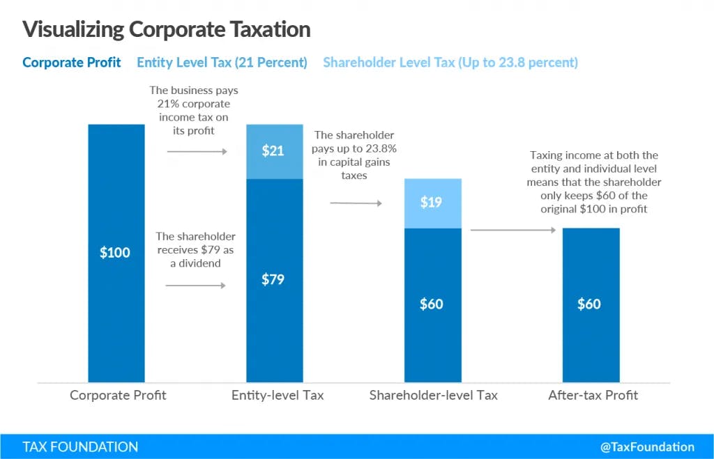 Taxing income at both the entity and individual level means that the shareholder only keeps $60 of the original $100 in profit